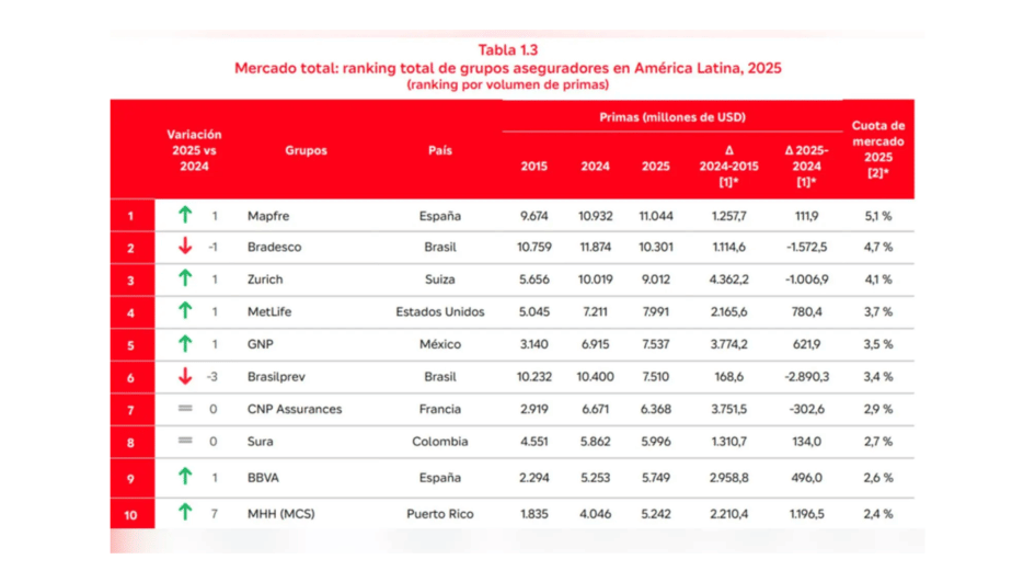 mapfre-retoma-a-lideranca-entre-os-maiores-grupos-seguradores-da-america-latina